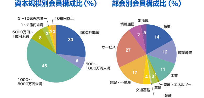 会員構成グラフ