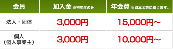 法人・団体　加入金2000円/年会費15000円～　個人（個人事業主）加入金1000円/年会費10000円～