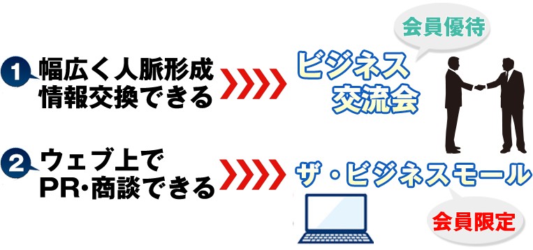 幅広く人脈形成、情報交換できる「ビジネス交流会」,ウェブ上でPR・商談できる「ザ・ビジネスモール」