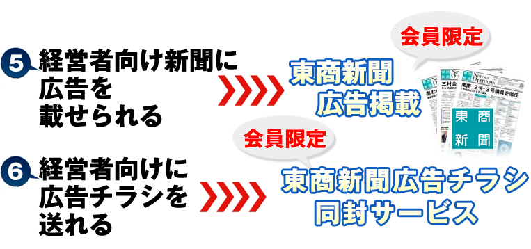 経営者向け新聞に広告を載せられる「東商新聞広告掲載」,経営者向けに広告チラシを送れる「東商新聞広告チラシ同封サービス」