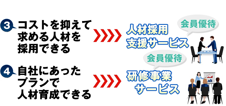 コストを抑えて求める人材を
採用できる「人材採用支援サービス」,自社にあったプランで人材育成できる「研修事業サービス」